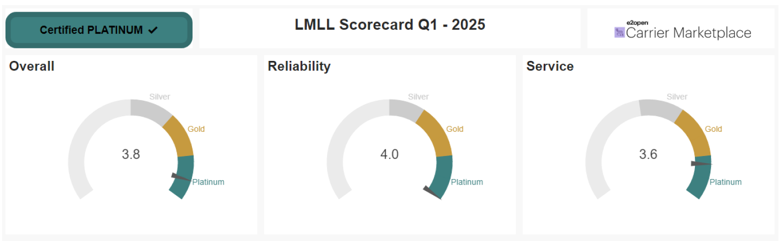 LM LOGISTICS LLC Scorecard Q1-2025 LM LOGISTICS LLC Scorecard Q1-2025